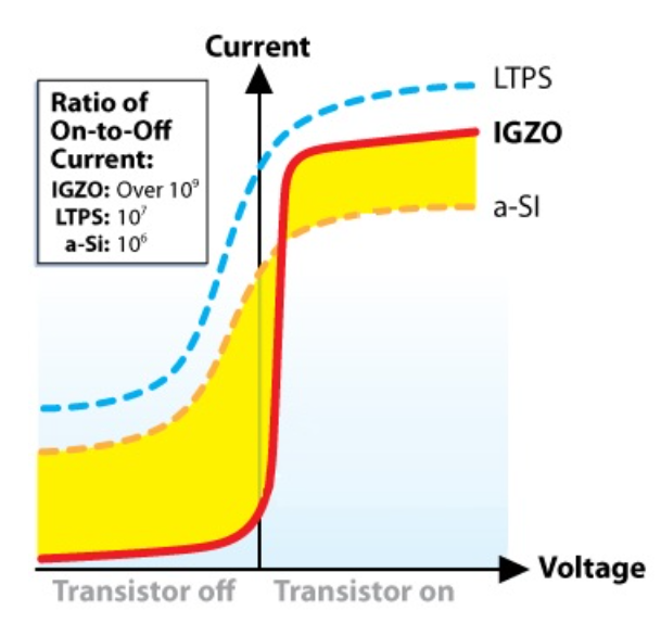 测试, igzo 材料的晶体管在关闭状态下几乎不漏电,比 a-si 和 ltps 强