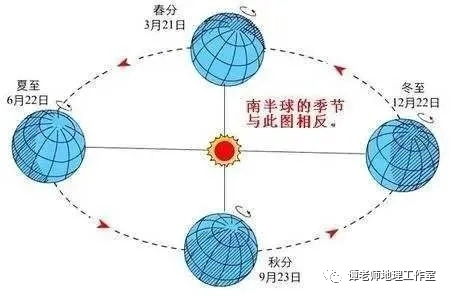 地球公轉線速度和角速度均是在近日點(1月初)最快,遠日點(7月初)茁