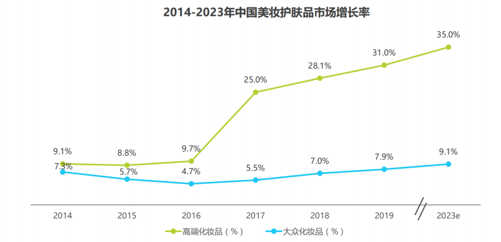 中国美妆护肤市场前景分析_腾讯新闻