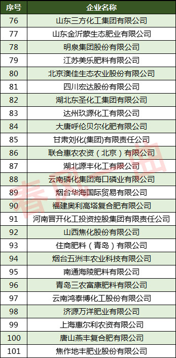 中國化肥企業100強雲天化第2瀘天化第10史丹利第26