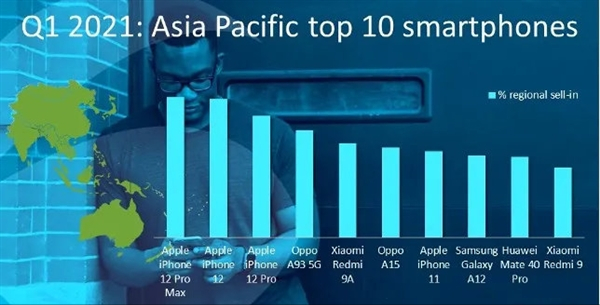 手机十大排行榜_全球十大手机销量排行,Redmi、OPPO入围,国产手机强势崛起!