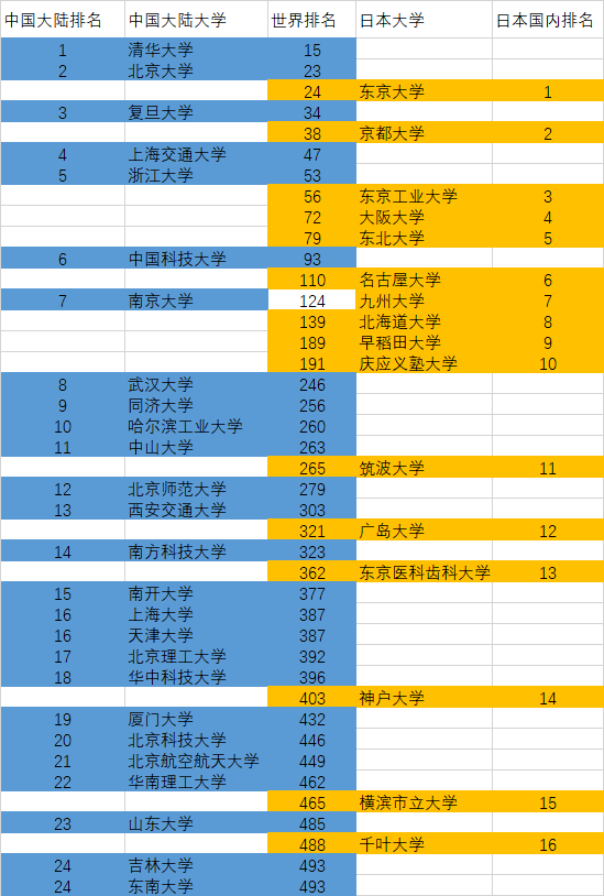 2021qs最新世界大學排名出爐!中國與日本哪家強?