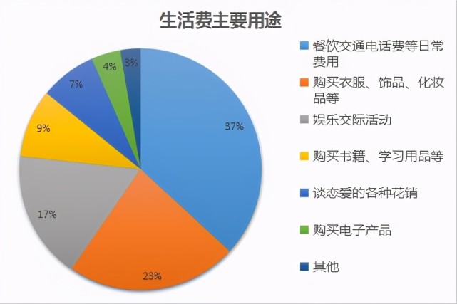 2021年大学生"生活费等级,贫富差距较大,1500元在什么水平?