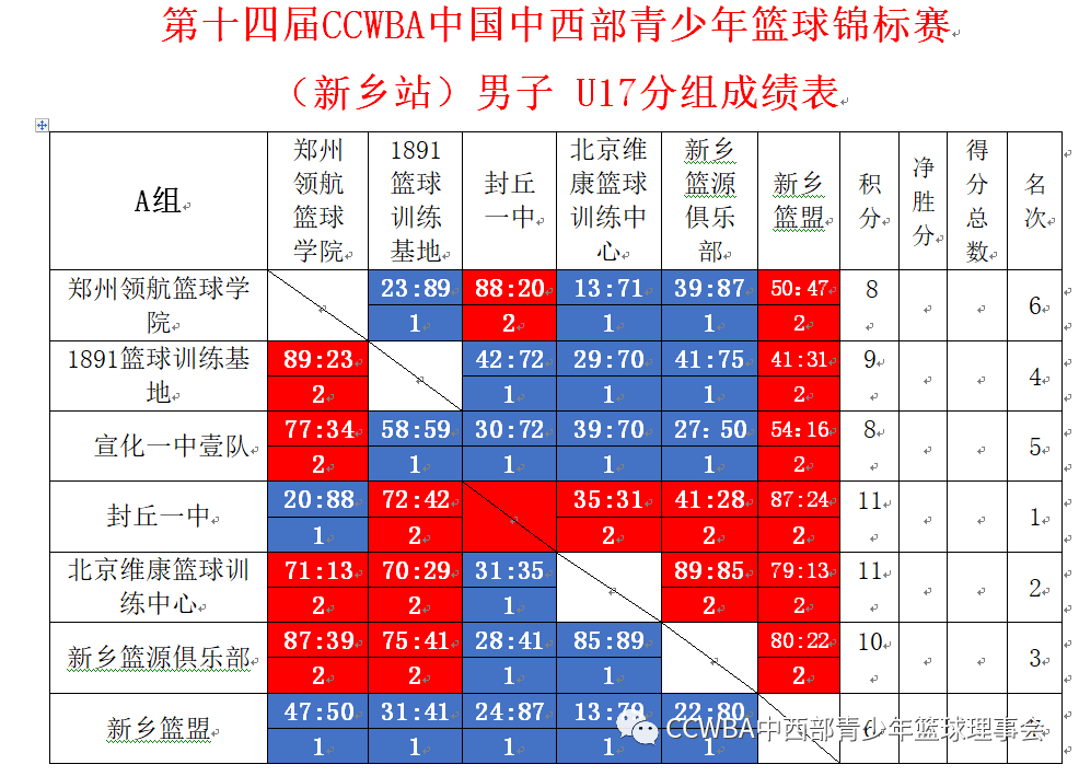 第十四屆ccwba中國中西部青少年籃球錦標賽新鄉站競賽成績排名