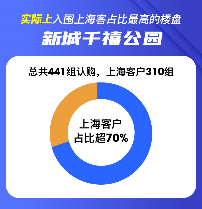 入围的968组人才中上海身份证的有339组,超1/3其中"310225"原南汇身份