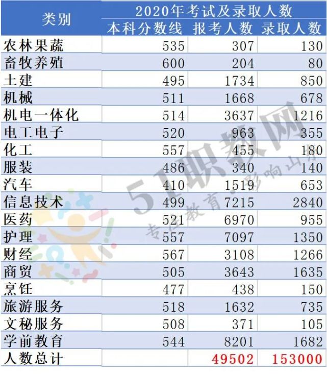 20162020年春季高考本科分數線報考人數錄取人數彙總指南