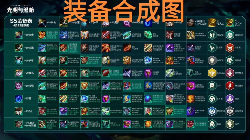 s5英雄排行_云顶之弈S5“英雄排行榜”火了,征服铁男仅为A级,妖姬排在B级