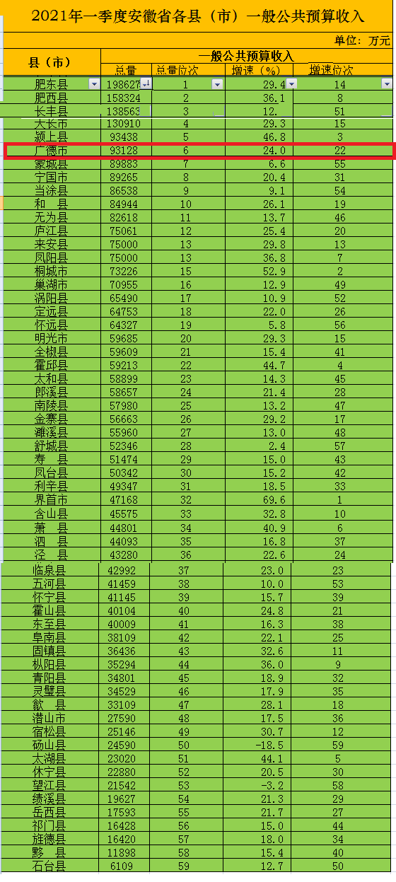 广德gdp在安徽排名_安徽的GDP为何这么高