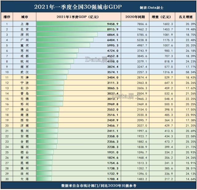 温州gdp排名前30_2018年全国GDP排名出炉 温州位列35位,同比增速8(3)