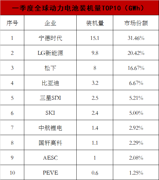 时代排行_宁德时代霸榜!一季度全球动力电池装机量排行榜公布