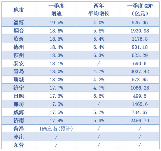 山东gdp排名2021_2021年一季度山东各市GDP青岛排名第一济南排名第二