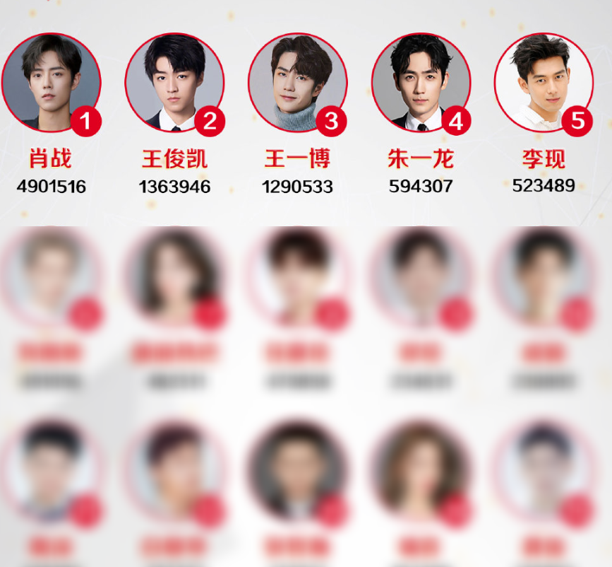 四月明星权力榜排名肖战依旧在老位置王俊凯让人感到惊喜