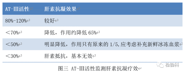 無明顯異常卻導致抗凝血酶降低?究竟為何……|抗凝血酶|肝素|血栓