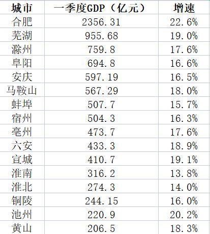 安徽各县gdp_一季度安徽各县(市)GDP20强,皖北占据总量优势,皖南仅剩三席