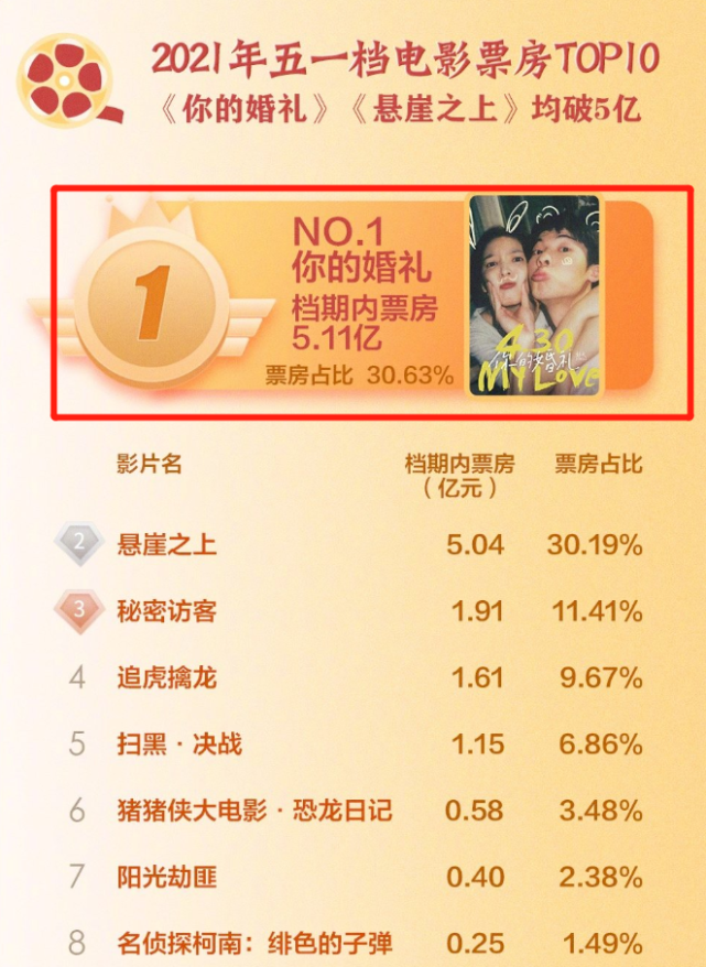 你的婚礼票房大卖后又一同题材电影定档莫文蔚演唱主题曲厉害了