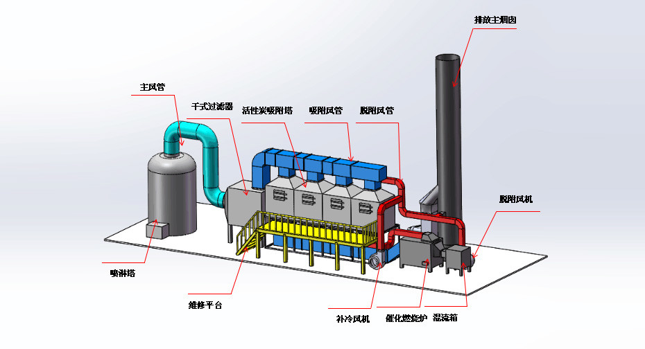 活性炭吸附催化燃燒原理與技術規範