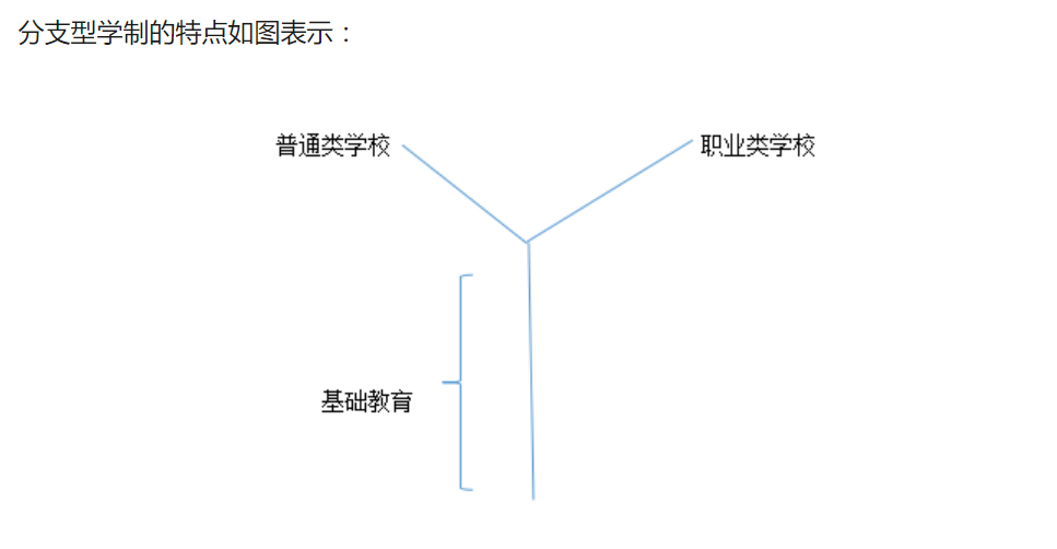 我国目前实行的是前苏联建立的学制-分支型学制,又被称为"y"型学制.