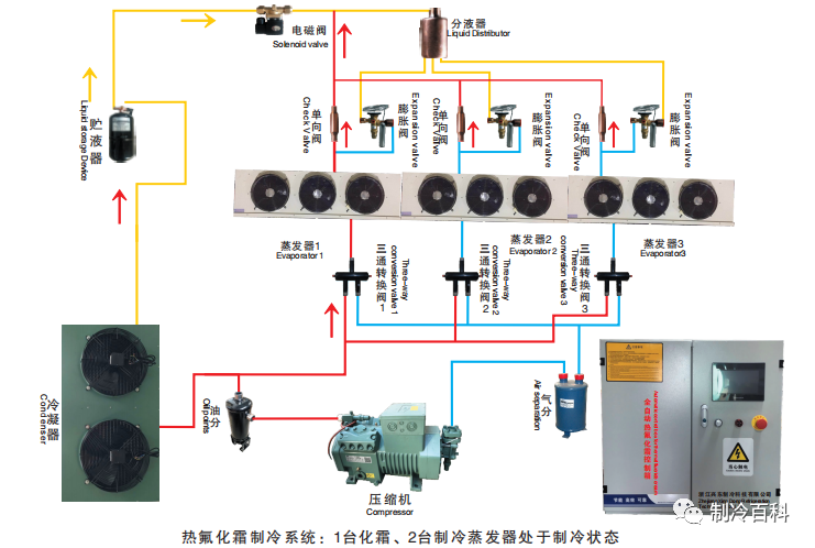 熱氟化霜的工作原理