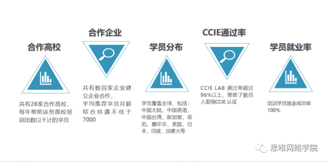 思唯网络学院学院介绍