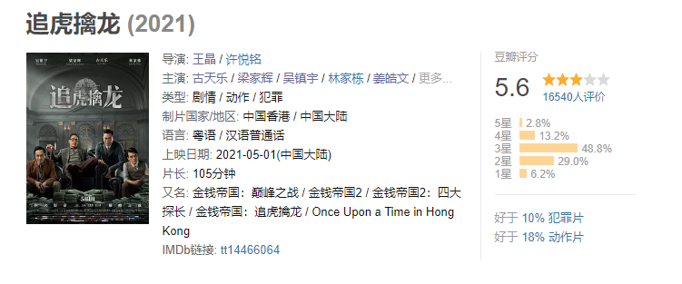 上映6天票房仅破1 6亿 香港电影想一雪前耻 只能靠 老伙计 腾讯新闻