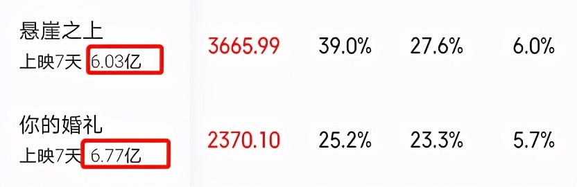 上映6天票房仅破1 6亿 香港电影想一雪前耻 只能靠 老伙计 腾讯新闻