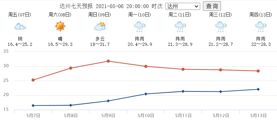 气温将飙上3067未来三天达州天气晴好但下周又将雨雨雨