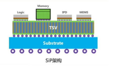 sip 系統級封裝技術_騰訊新聞