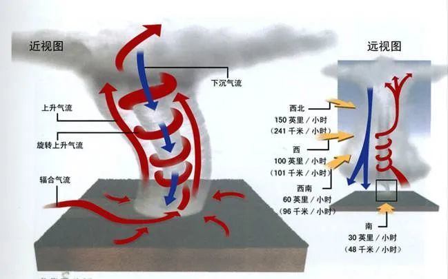 突發龍捲風來襲多處房屋損毀房頂被掀飛