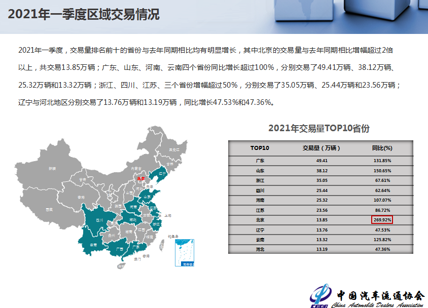 协会发布 21年3月全国二手车市场深度分析 腾讯新闻