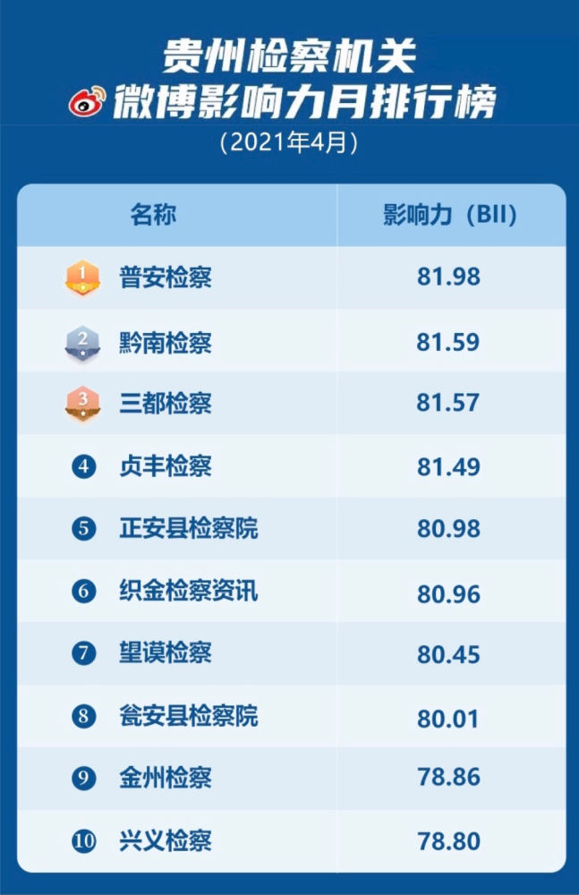 微博影响力排行榜_山东省微博影响力排行榜公布!体育领域只有“闪电体育”上榜