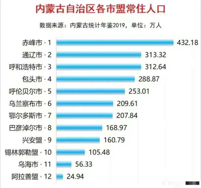 内蒙古12市盟常住人口:赤峰最多,阿拉善最少,鄂尔多斯少于乌兰察布