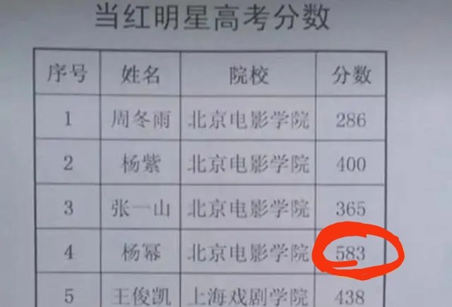 据悉,杨幂曾以583分的高考成绩考入北京电影学院,是当时的文化课第一