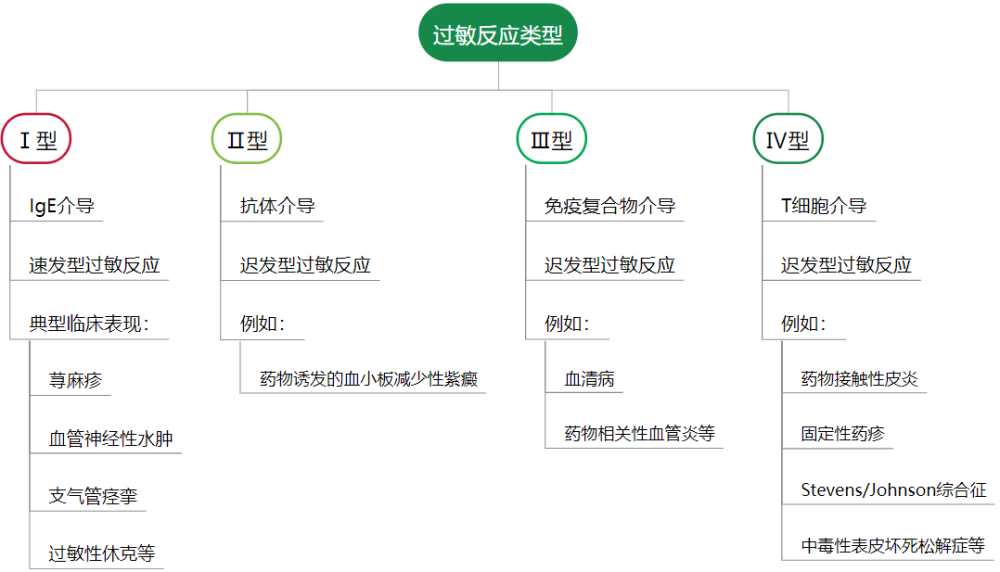 我們先來看一下過敏反應的類型:根據不同的免疫機制,藥物過敏反應分為