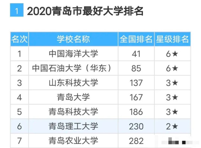 青島7所公辦本科大學中國海洋大學第一青島農業大學墊底