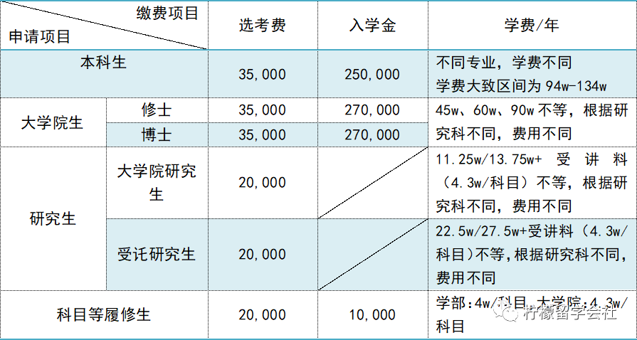 吃货快来柠檬留学带你探一探日本东洋大学学费及宿舍食堂 腾讯新闻