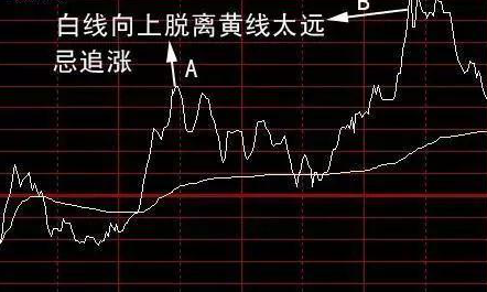 股價出現釣魚線出貨一定警惕即將暴跌不止兇狠無比