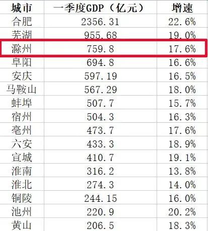 安徽省16市最新人均gdp_安徽十六城楼市10涨6跌,最有保增值潜力的不是合肥,是哪个