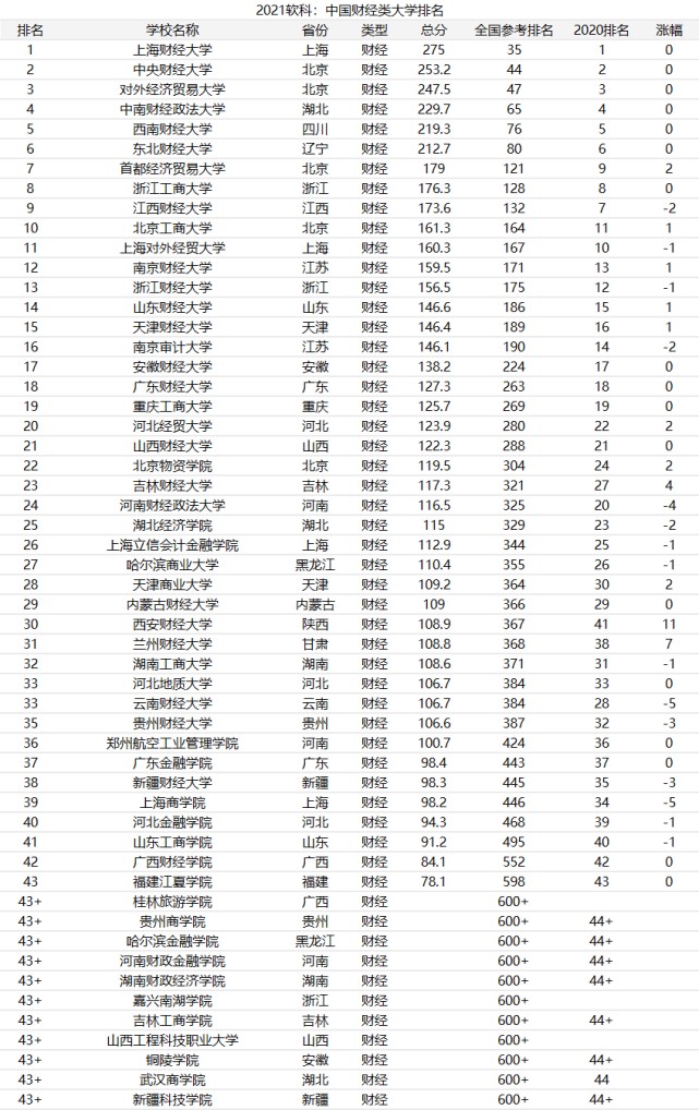 西南財經大學排名第五,它是位於四川省的211大學;東北財經大學排名第