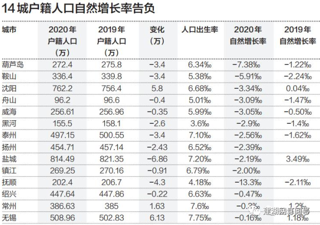 14個城市戶籍人口自然增長率為負鹽城在列