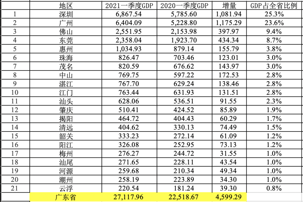 广东2017第一季度gdp_广东一季度GDP排名出炉,中山增速排名第一,珠海位置可能不保