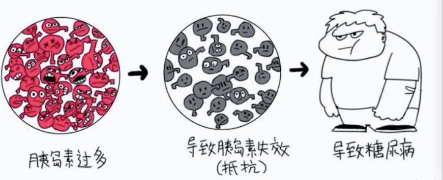 胰島素抵抗和抑鬱的關係抑鬱的一個大原因很多人忽略了胰島素