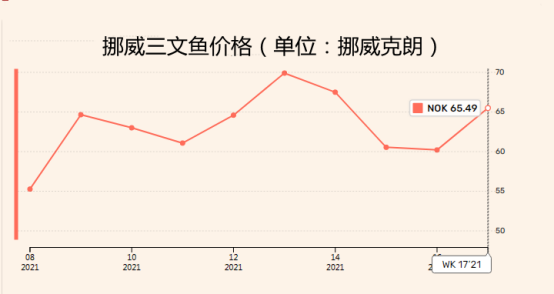 尽管受到挪威货币走强及疫情的持续影响,但4月份挪威海产品出口额