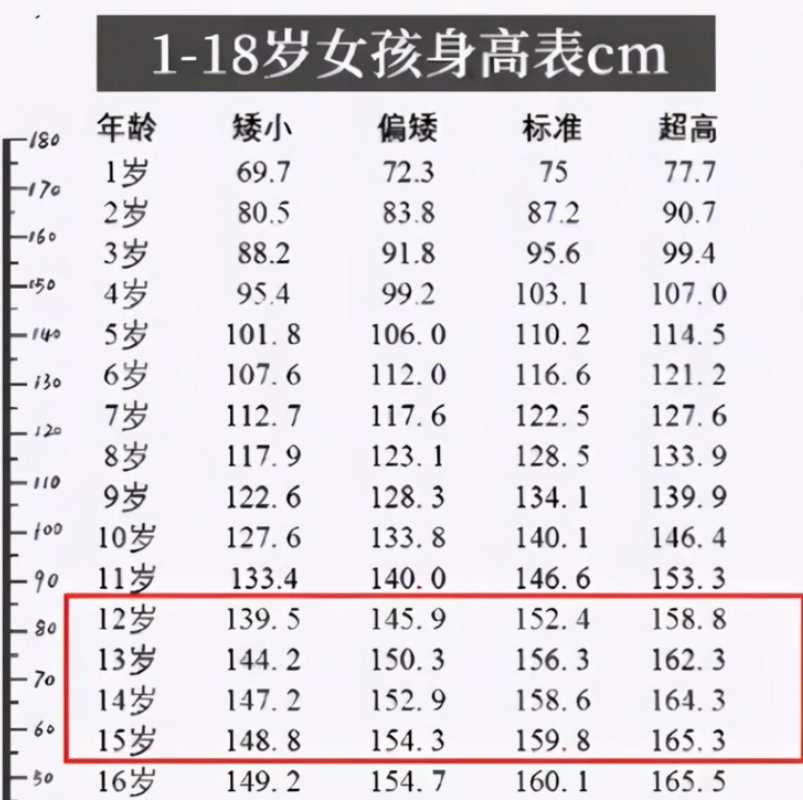 初中生身高表公佈14歲女生158cm才標準達標的絕對是女神