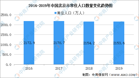 2020年北京市户籍人口变动情况:下降幅度约24.32%(图)
