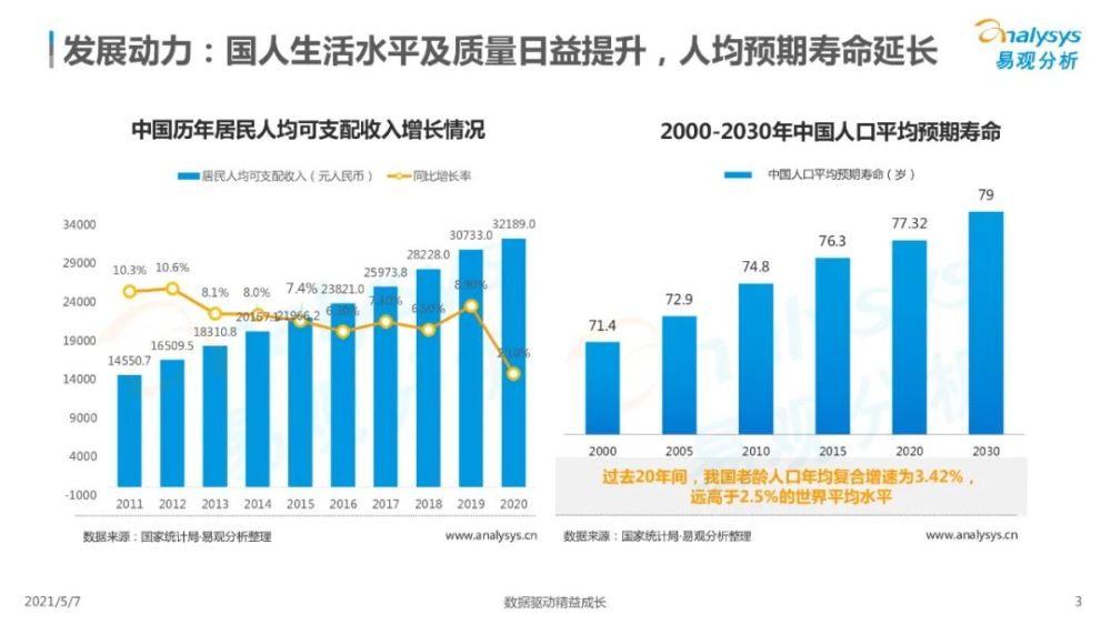 随着国人生活质量的稳步提升,我国人均预期寿命开始延长,预计人均预期