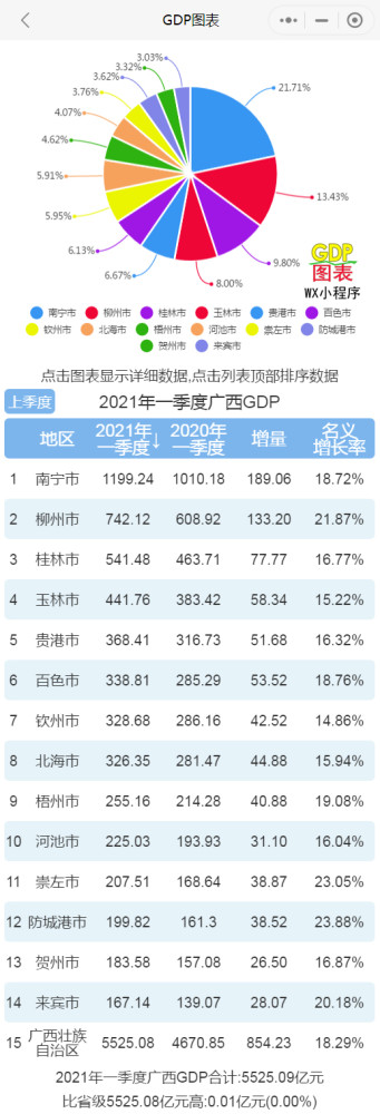 广西2017一季度各市GDP_2021年一季度广西各市GDP南宁排名第一柳州排名第二