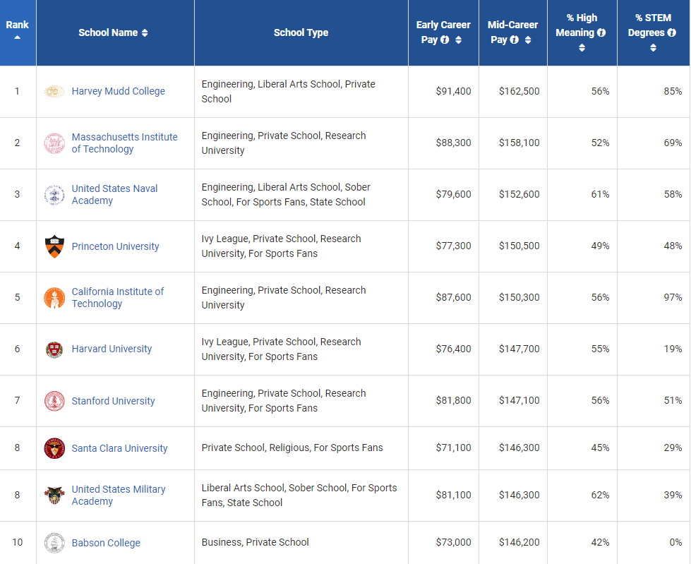 毕业薪酬排行榜_高校薪酬排行榜来了!城市、学科、学校成为最重要的影响因素!