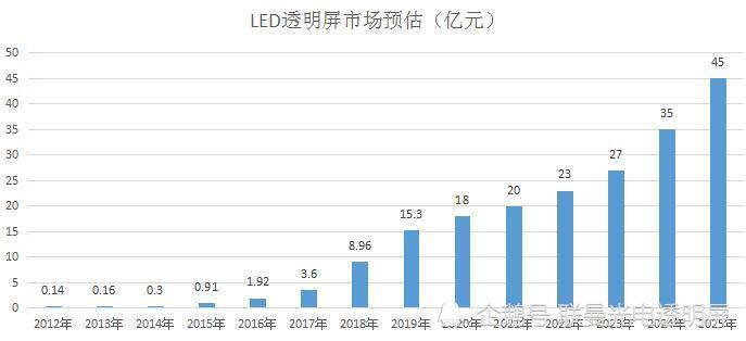 透明led顯示屏行業市場復甦2025年有望破45億規模