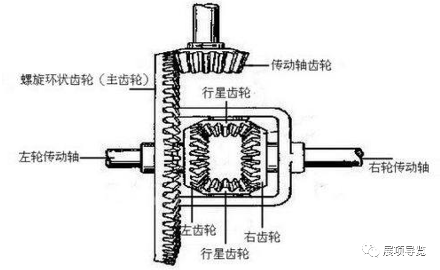 汽车差速器的作用是什么