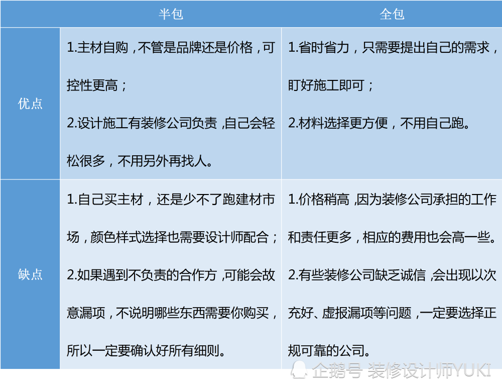 裝修到底選半包還是全包避坑指南來了